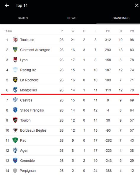 top 14 rugby table